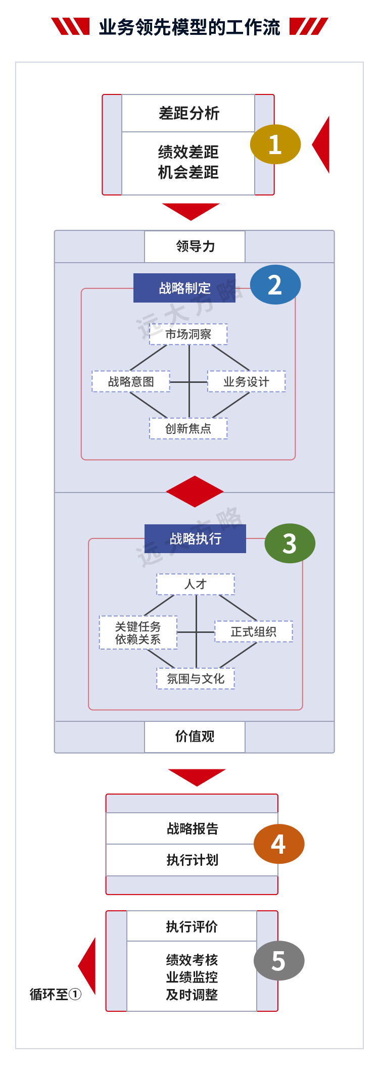 战略规划管理