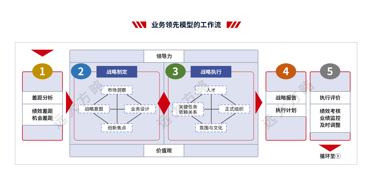 战略规划管理