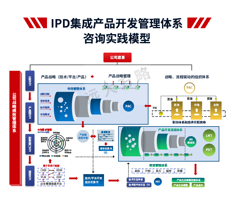 集成产品开发管理系统