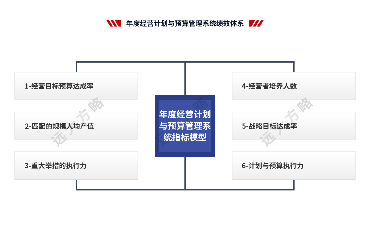 年度经营计划与预算管理系统