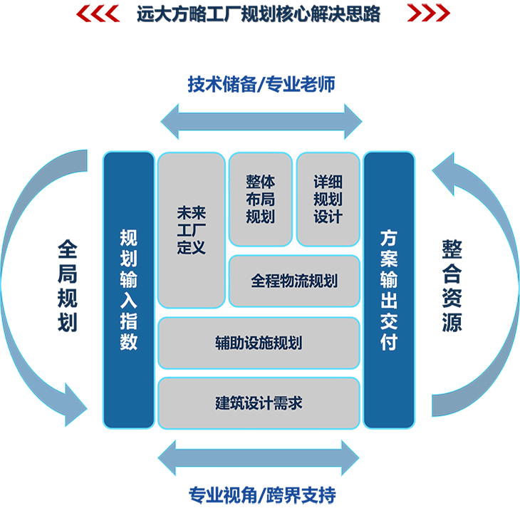 工厂规划核心解决思路