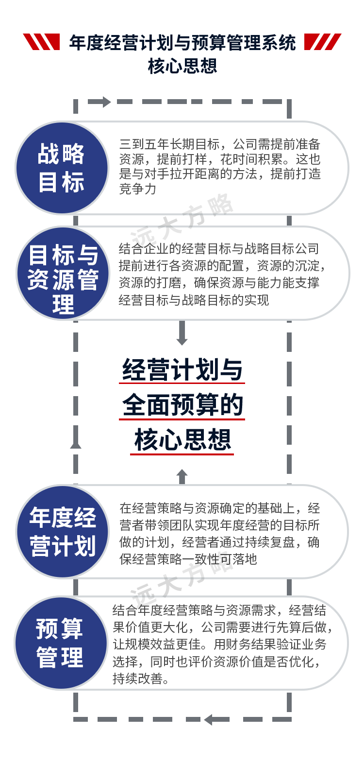 年度经营计划与预算管理