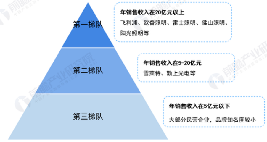 2022年中国LED照明行业全景图谱