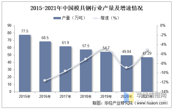 2022年中国模具行业现状分析，冲压模具受益于汽车行业需求量持续提升