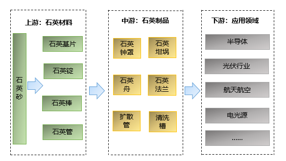 石英材料制品行业产业链结构及细分市场应用情况