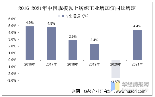 中国纺织行业现状与趋势分析