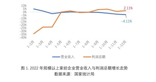 2022年我国家用纺织品行业运行分析