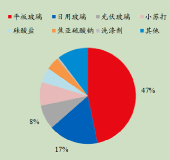 化学原料——纯碱行业分析