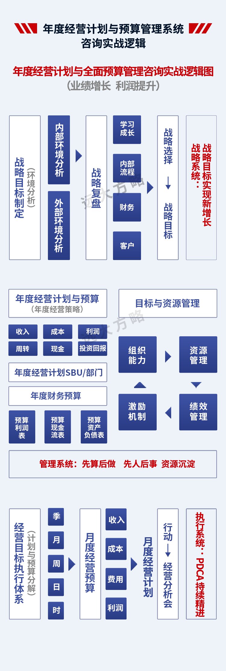 年度经营计划与预算管理系统